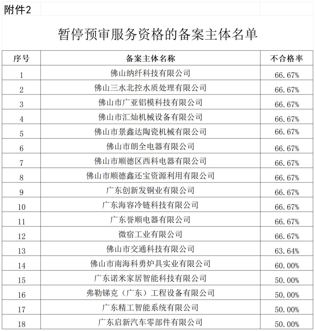 通報(bào)！這些單位被移出預(yù)審服務(wù)備案名單、暫停預(yù)審服務(wù)、取消預(yù)審服務(wù)資格