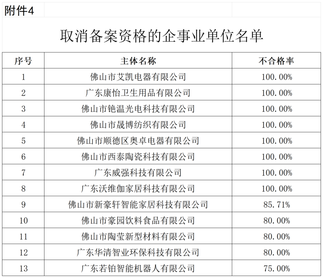 通報(bào)！這些單位被移出預(yù)審服務(wù)備案名單、暫停預(yù)審服務(wù)、取消預(yù)審服務(wù)資格