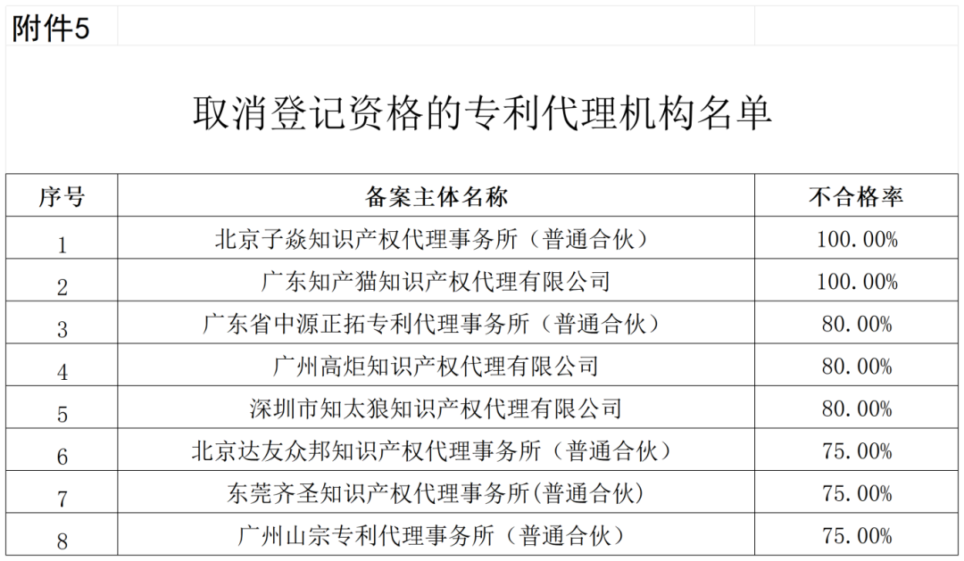 通報(bào)！這些單位被移出預(yù)審服務(wù)備案名單、暫停預(yù)審服務(wù)、取消預(yù)審服務(wù)資格