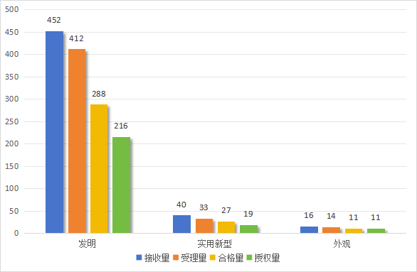 發(fā)明專利授權(quán)率91.91%，實(shí)用新型90.48%，外觀設(shè)計(jì)100%！平均專利授權(quán)周期小于3個月