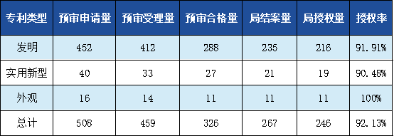 發(fā)明專利授權(quán)率91.91%，實(shí)用新型90.48%，外觀設(shè)計(jì)100%！平均專利授權(quán)周期小于3個月