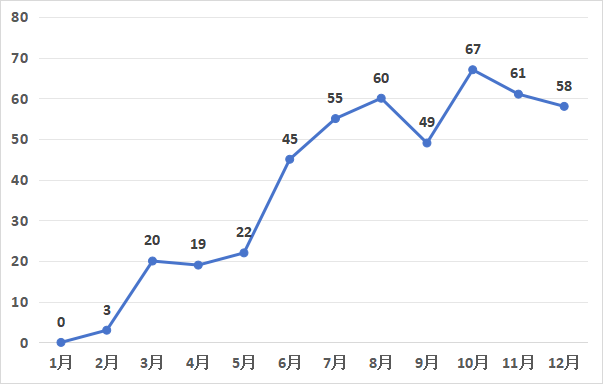 發(fā)明專利授權(quán)率91.91%，實(shí)用新型90.48%，外觀設(shè)計(jì)100%！平均專利授權(quán)周期小于3個月