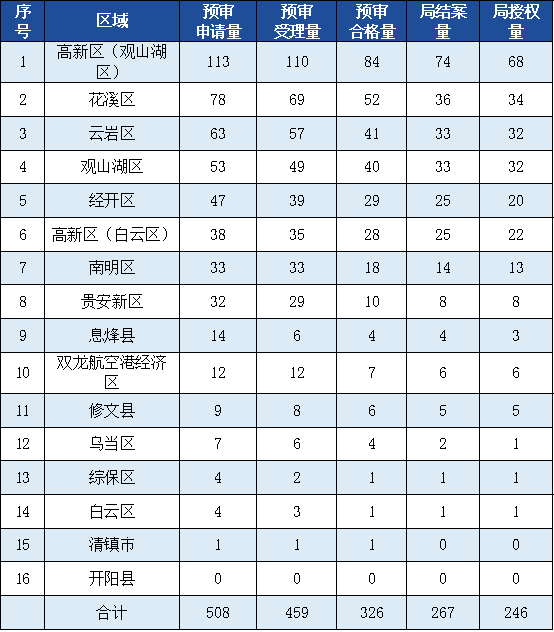 發(fā)明專利授權(quán)率91.91%，實(shí)用新型90.48%，外觀設(shè)計(jì)100%！平均專利授權(quán)周期小于3個月