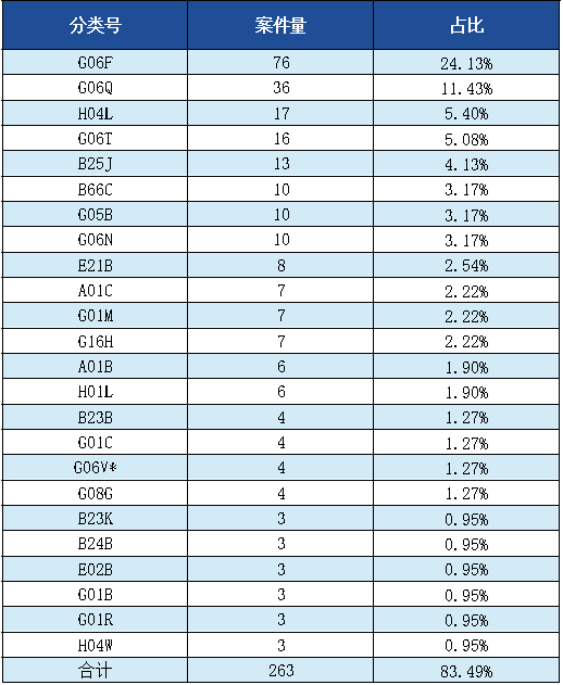 發(fā)明專利授權(quán)率91.91%，實(shí)用新型90.48%，外觀設(shè)計(jì)100%！平均專利授權(quán)周期小于3個月