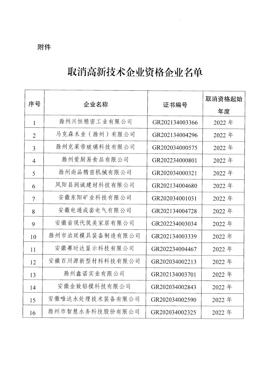 256家企業(yè)被取消高新技術(shù)企業(yè)資格，追繳73家企業(yè)稅收優(yōu)惠｜附名單