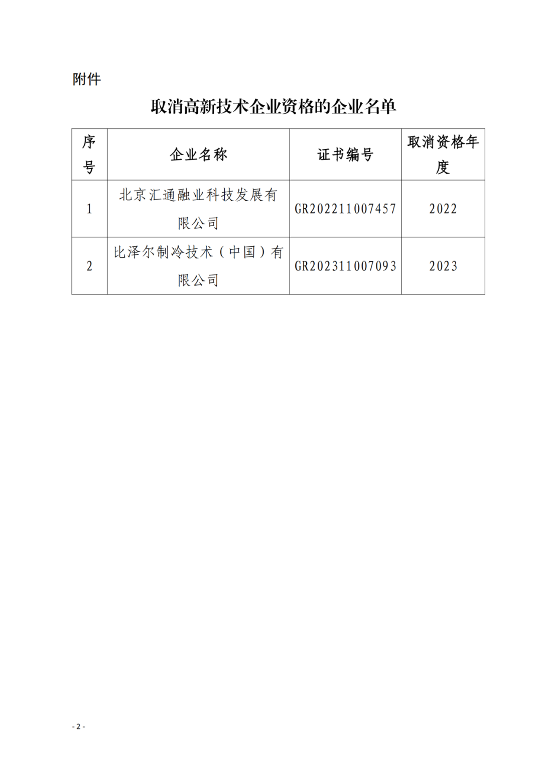 256家企業(yè)被取消高新技術(shù)企業(yè)資格，追繳73家企業(yè)稅收優(yōu)惠｜附名單