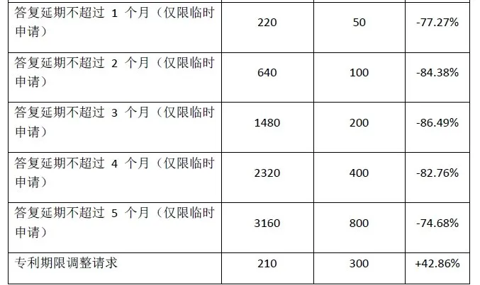 #晨報#美國專利商標局計劃在2024年10月1日大幅上調官費；最高檢：將加大對侵犯企業(yè)知識產(chǎn)權犯罪的打擊力度