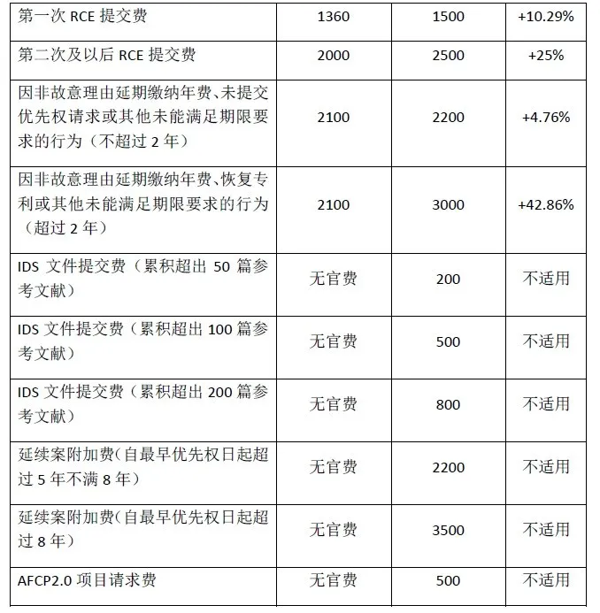 #晨報#美國專利商標局計劃在2024年10月1日大幅上調(diào)官費；最高檢：將加大對侵犯企業(yè)知識產(chǎn)權(quán)犯罪的打擊力度