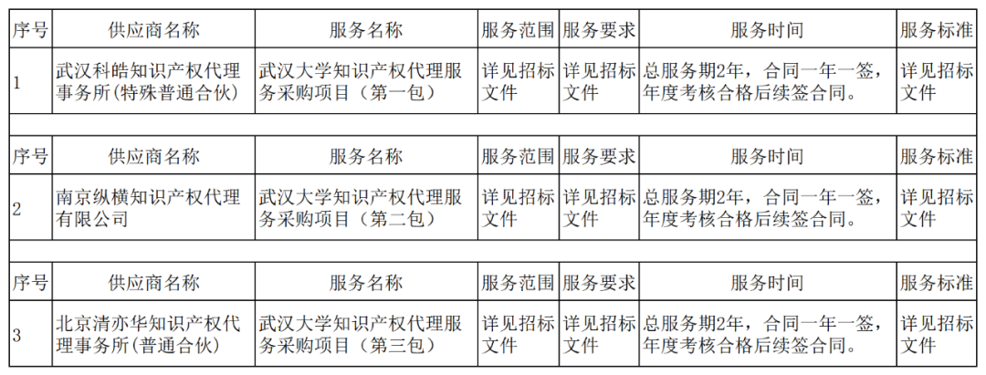 發(fā)明專利最高3900元，實(shí)用新型2100元，發(fā)明專利授權(quán)率不低于80%！3家代理機(jī)構(gòu)中標(biāo)