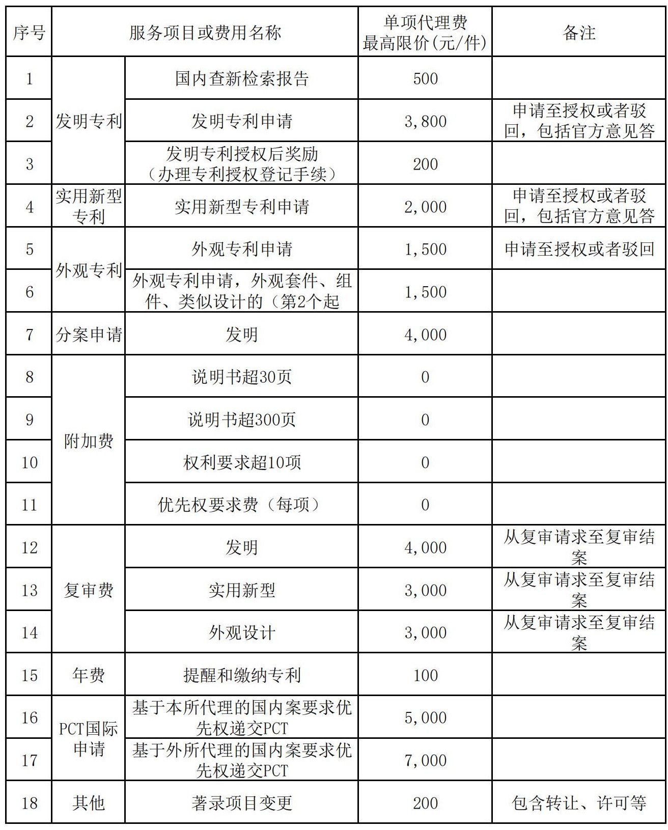 發(fā)明專利最高限價3800元，實用新型2000元！中國科學院長春某研究所300萬采購知識產權代理服務