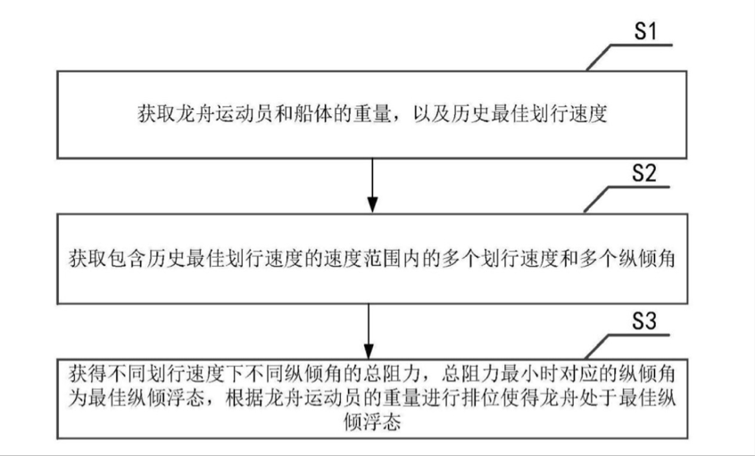 這些專利讓龍舟劃得“ 快+穩(wěn) ”！