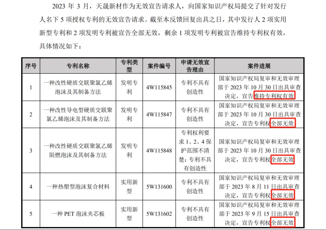 涉案9800萬專利訴訟未決，被告公司IPO已終止