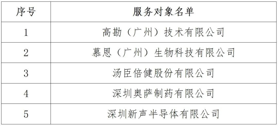 5家戰(zhàn)略性產(chǎn)業(yè)集群企業(yè)專利導航服務對象名單公布！