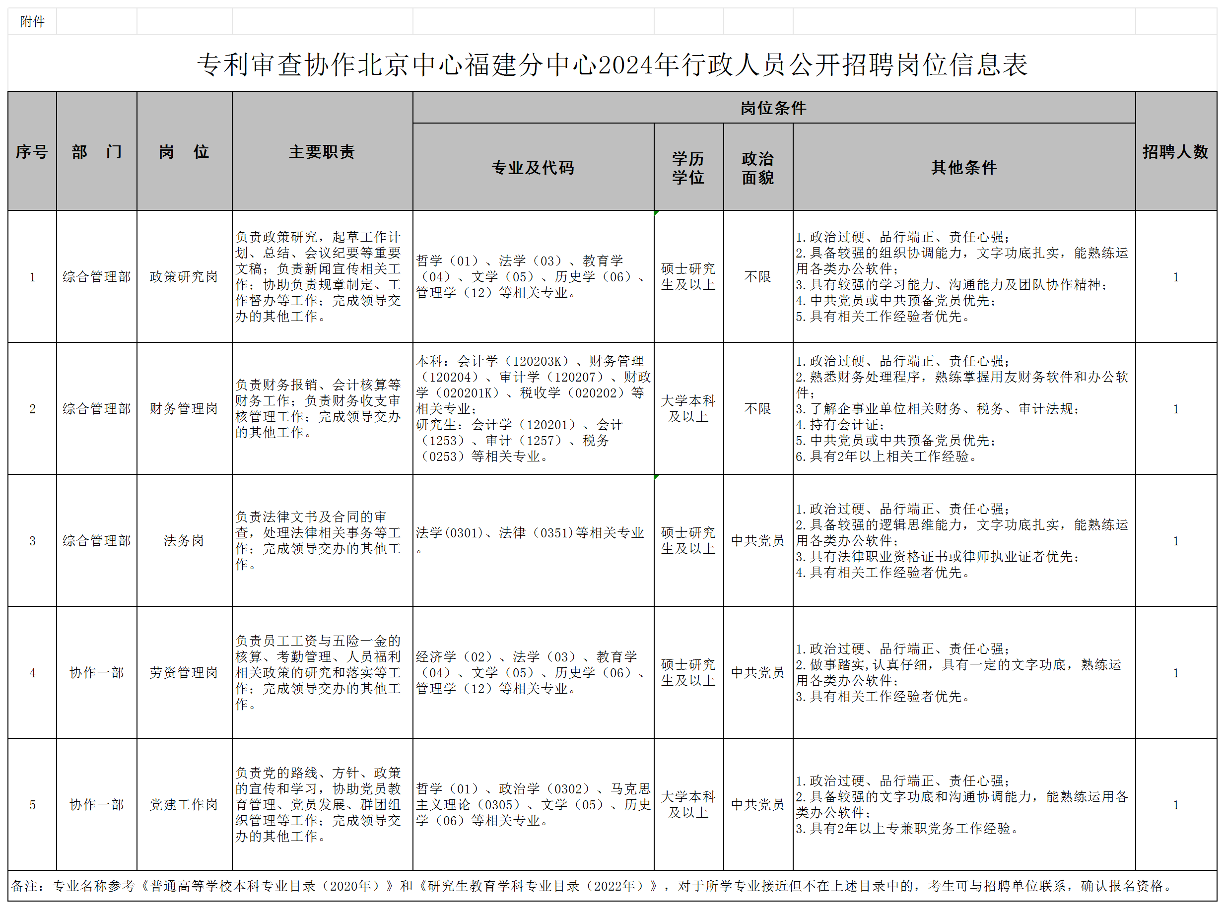 聘！專利審查協(xié)作北京中心福建分中心招聘「行政人員5名＋行政助理2名」