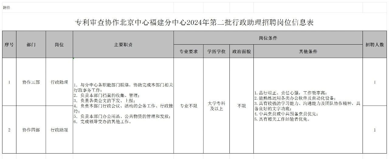 聘！專利審查協(xié)作北京中心福建分中心招聘「行政人員5名＋行政助理2名」