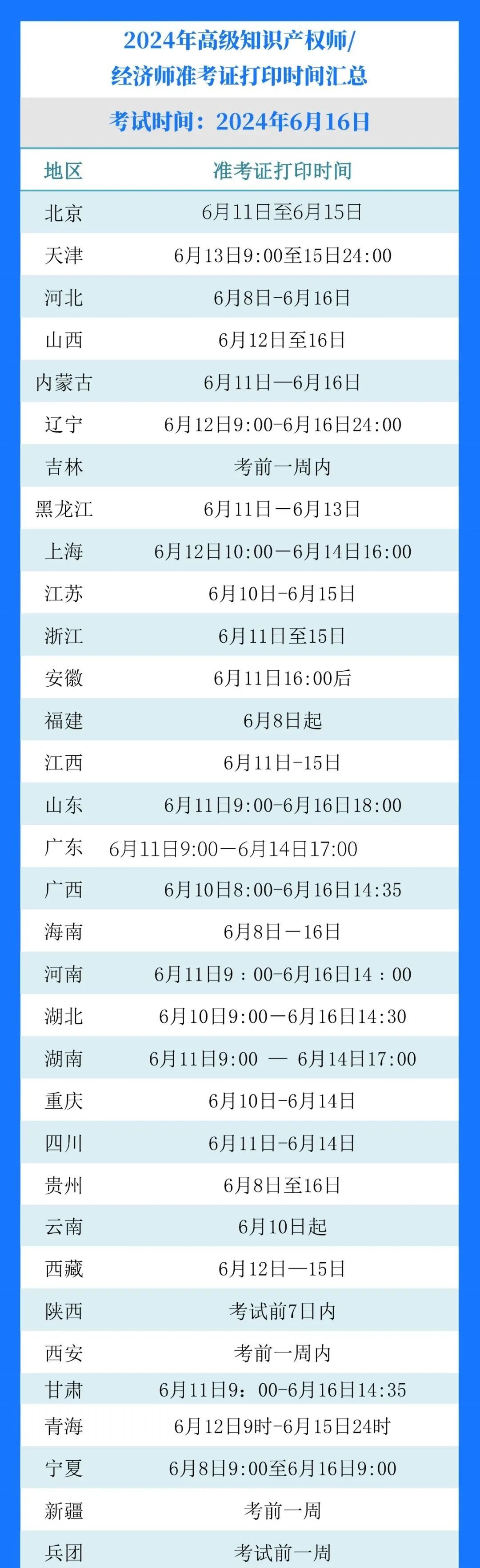 2024年高級知識產權師各地準考證打印時間匯總 │ 附準考證打印流程