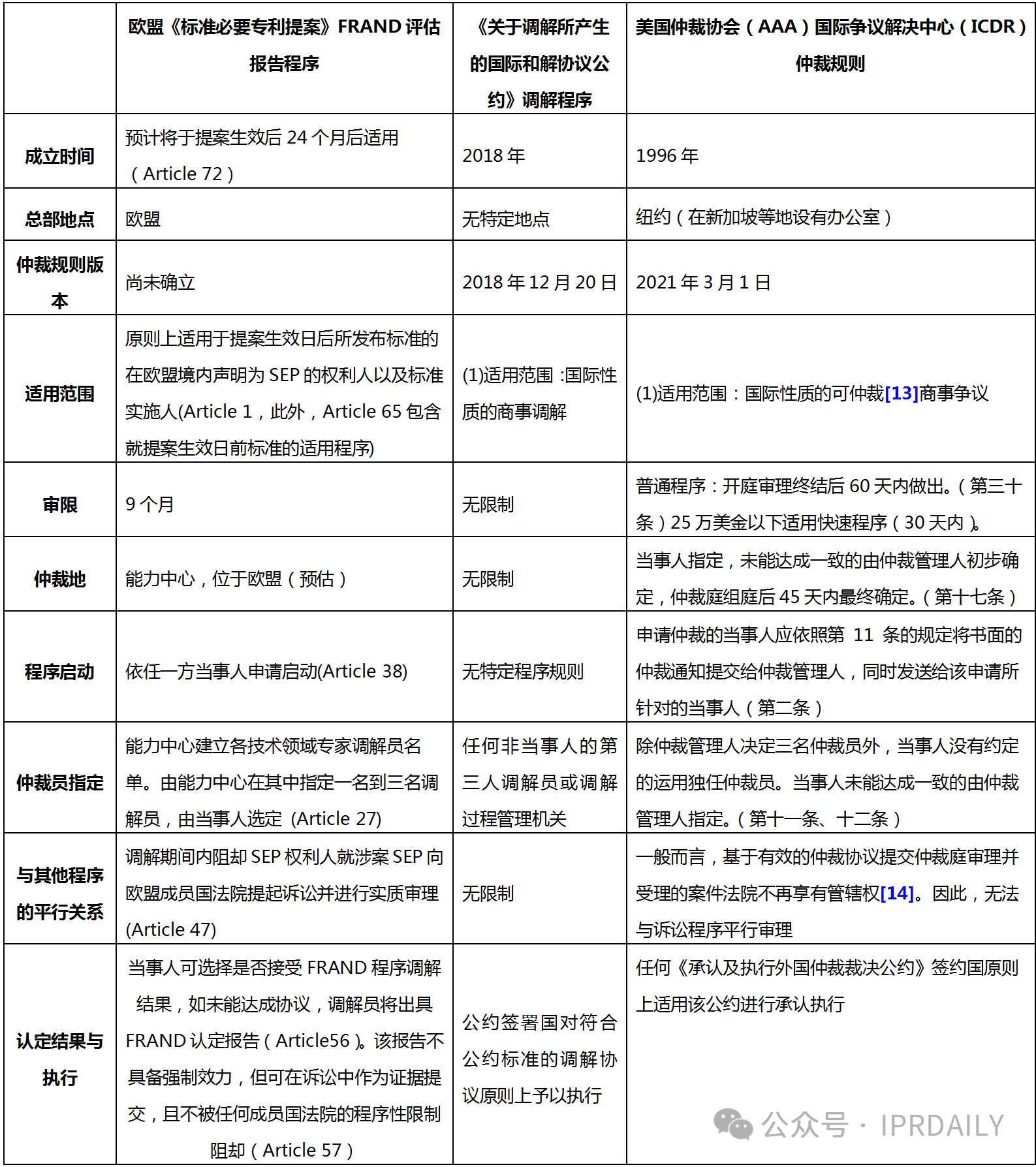 似是而非：歐盟標(biāo)準(zhǔn)必要專利提案中的FRAND評(píng)估報(bào)告程序的基本屬性探析——基于與國(guó)際民商事爭(zhēng)議解決的調(diào)解程序和仲裁程序的比較