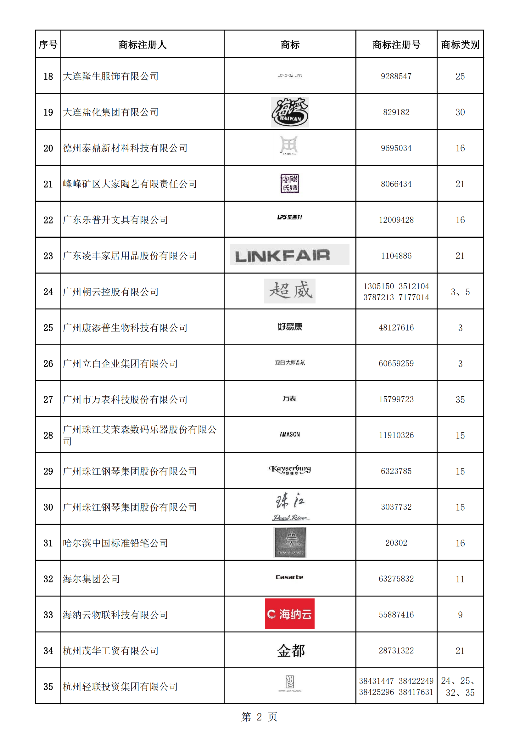 《第一批輕工業(yè)重點商標(biāo)保護(hù)名錄》即將發(fā)布 | 附名錄