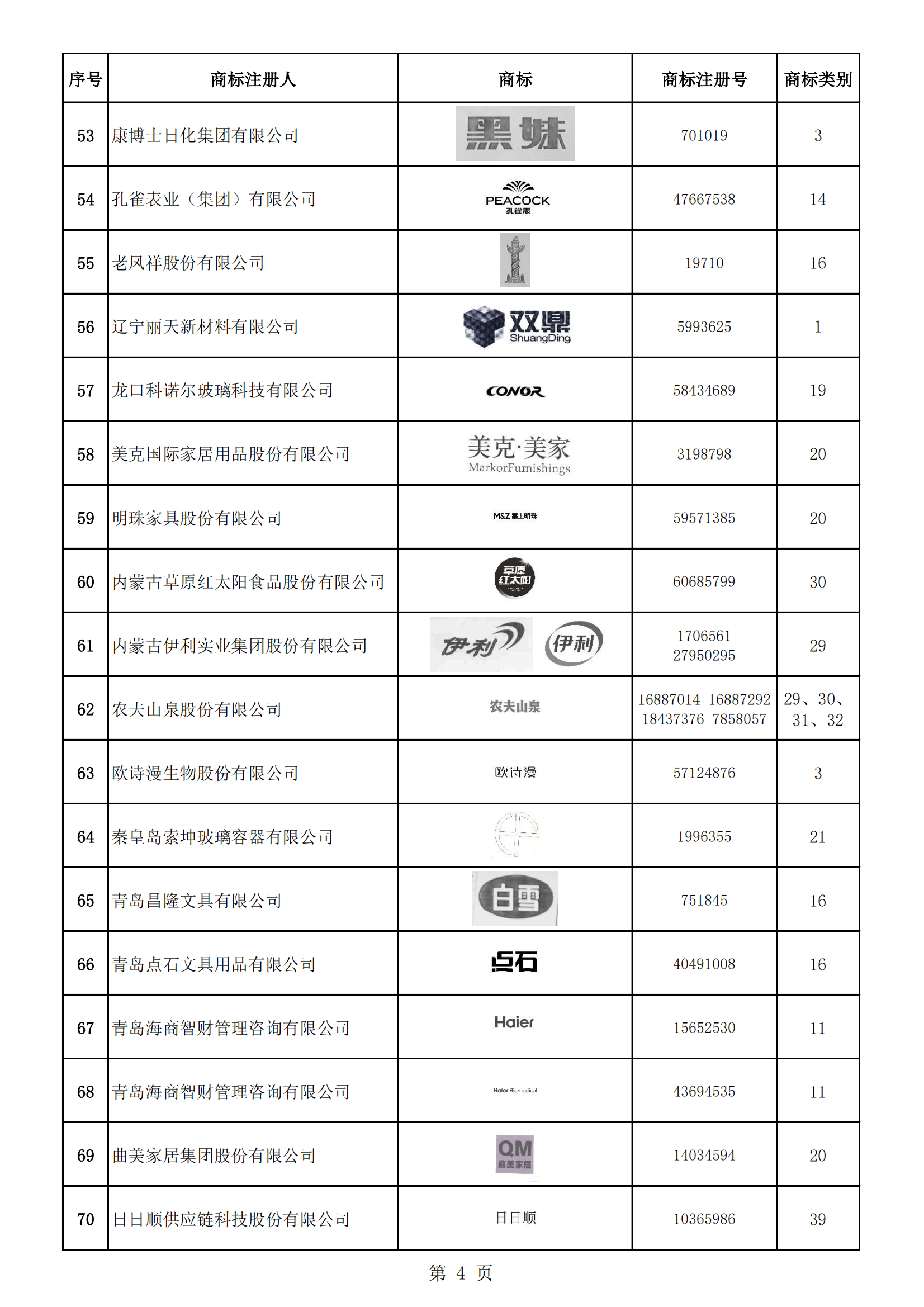 《第一批輕工業(yè)重點商標(biāo)保護(hù)名錄》即將發(fā)布 | 附名錄