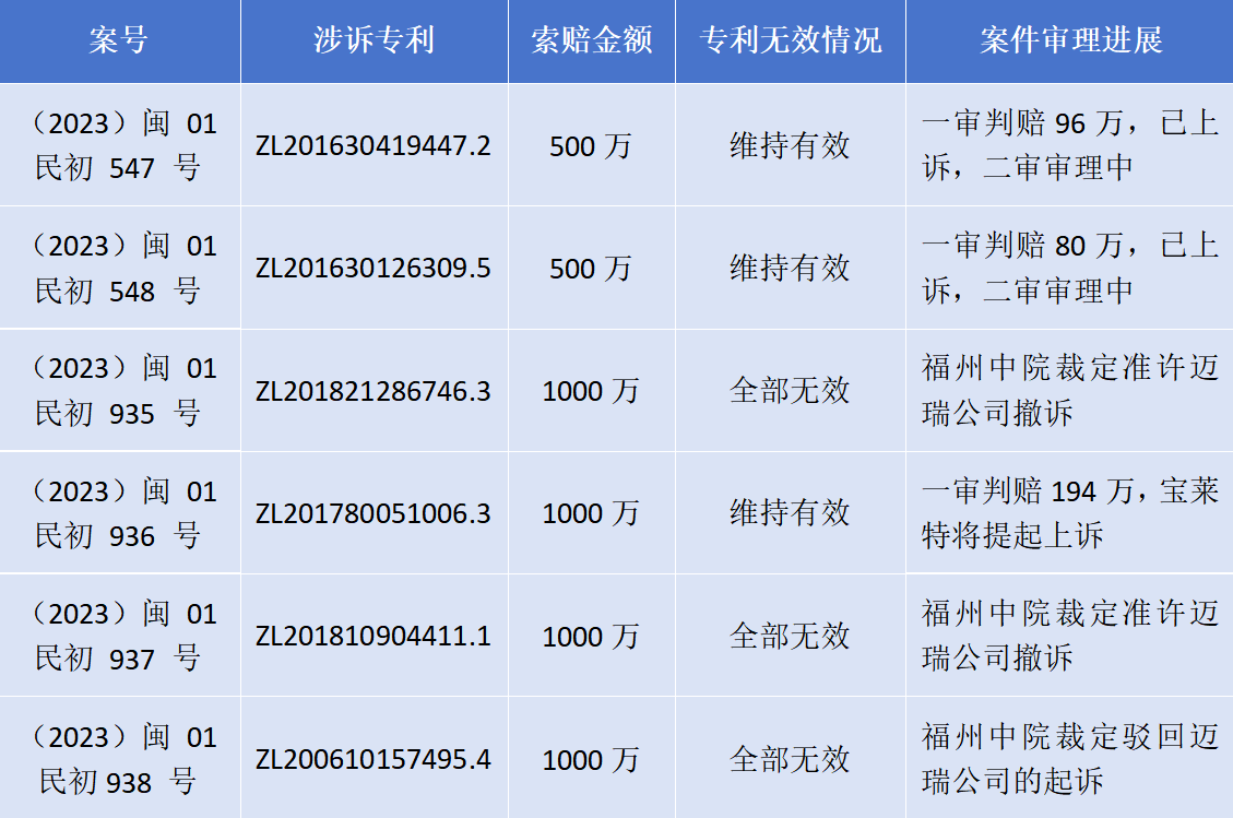 專利訴訟再次一審敗訴！寶萊特被判賠償邁瑞生物194萬(wàn)