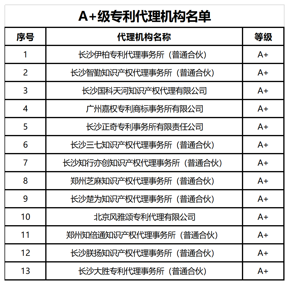 39家A+、A級專利代理機構(gòu)被給予專利預(yù)審、維權(quán)、確權(quán)優(yōu)先服務(wù)，55家C級列為重點監(jiān)管對象｜附名單