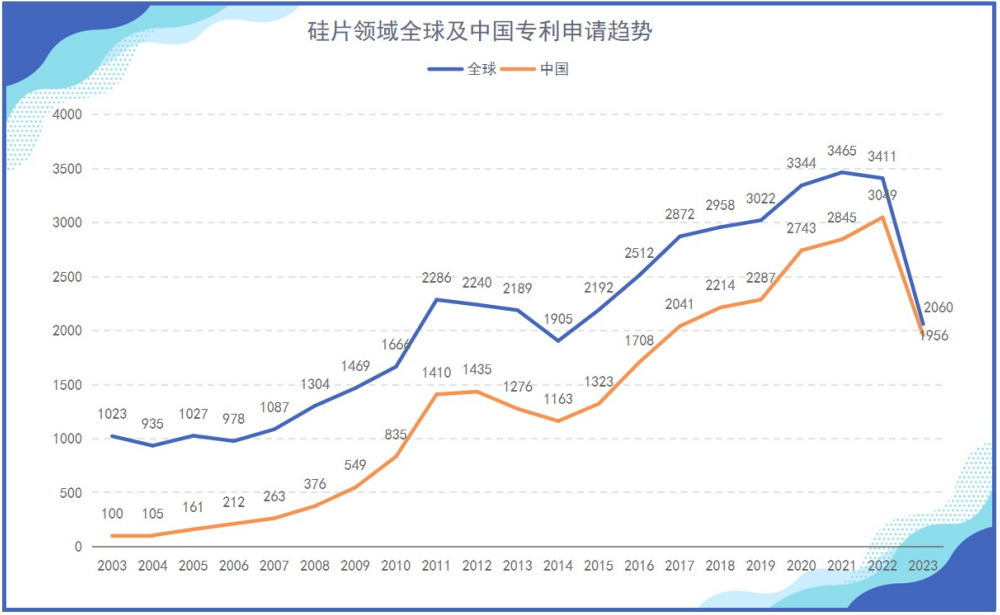 《光伏產(chǎn)業(yè)專利發(fā)展年度報告（2024）》發(fā)布 主要領(lǐng)域創(chuàng)新水平不斷提升