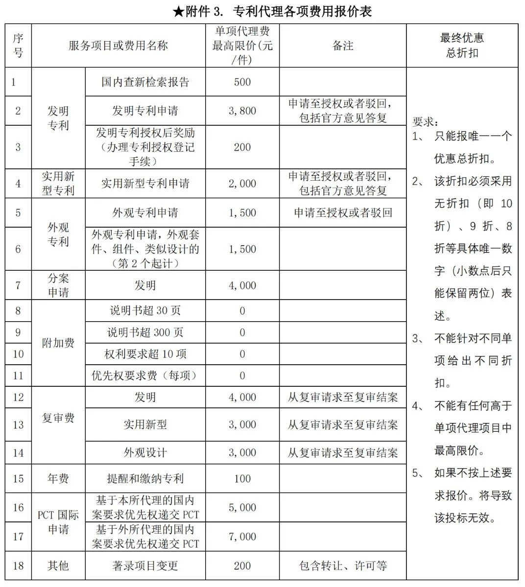 發(fā)明專利最高限價(jià)3800元，實(shí)用新型2000元，若代理專利非正常則退費(fèi)！中國(guó)科學(xué)院某研究所知識(shí)產(chǎn)權(quán)代理采購(gòu)中標(biāo)公告