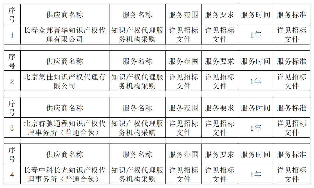 發(fā)明專(zhuān)利最高限價(jià)3800元，實(shí)用新型2000元，若代理專(zhuān)利非正常則退費(fèi)！中國(guó)科學(xué)院某研究所知識(shí)產(chǎn)權(quán)代理采購(gòu)中標(biāo)公告