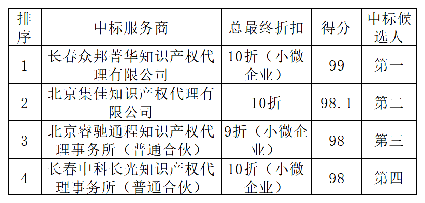 發(fā)明專(zhuān)利最高限價(jià)3800元，實(shí)用新型2000元，若代理專(zhuān)利非正常則退費(fèi)！中國(guó)科學(xué)院某研究所知識(shí)產(chǎn)權(quán)代理采購(gòu)中標(biāo)公告