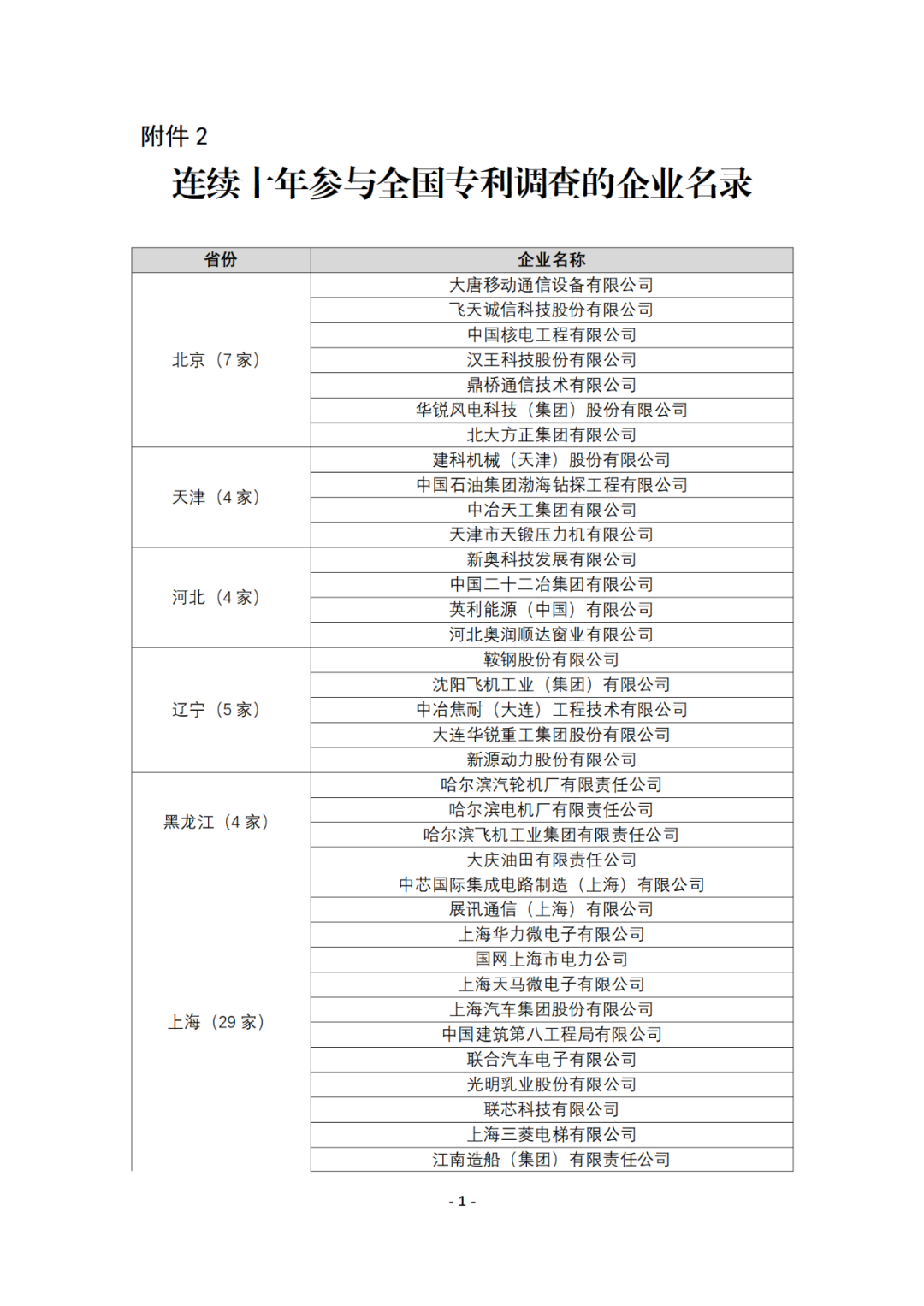 連續(xù)十年參與全國專利調查的企業(yè)名錄！