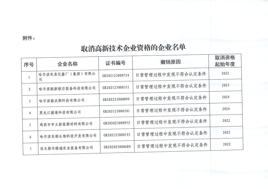 279家企業(yè)被取消高新技術(shù)企業(yè)資格，追繳37家企業(yè)已享受的稅收優(yōu)惠！