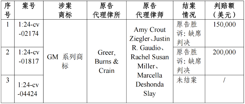 海外預(yù)警｜關(guān)于General Motors 系列產(chǎn)品海外商標糾紛高頻原告的第二次風險預(yù)警
