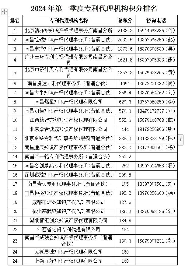 2024年第一季度專利代理機(jī)構(gòu)積分排名公布！