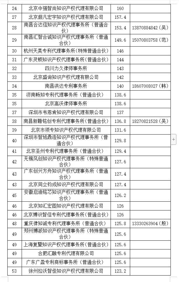 2024年第一季度專利代理機(jī)構(gòu)積分排名公布！