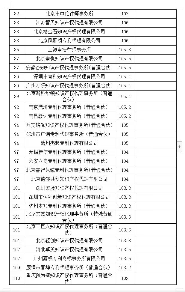 2024年第一季度專利代理機(jī)構(gòu)積分排名公布！