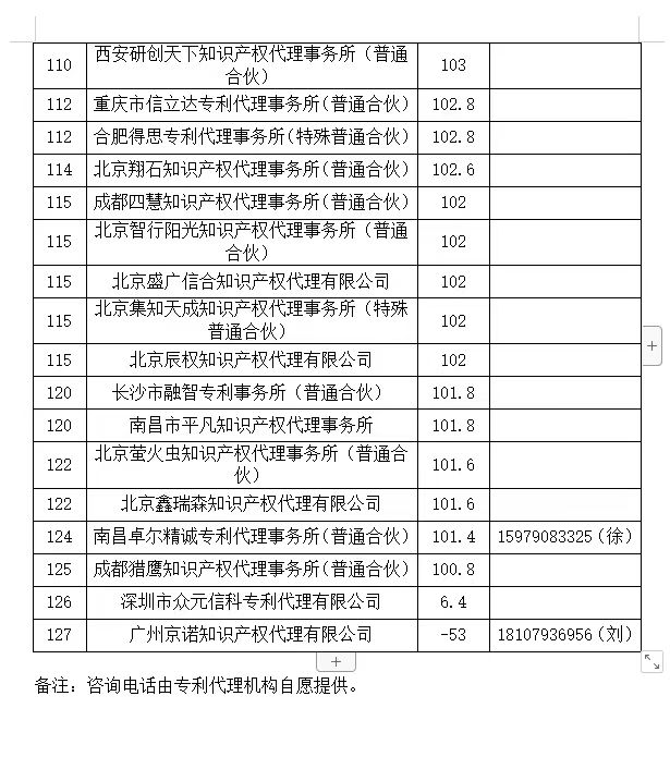 2024年第一季度專利代理機(jī)構(gòu)積分排名公布！