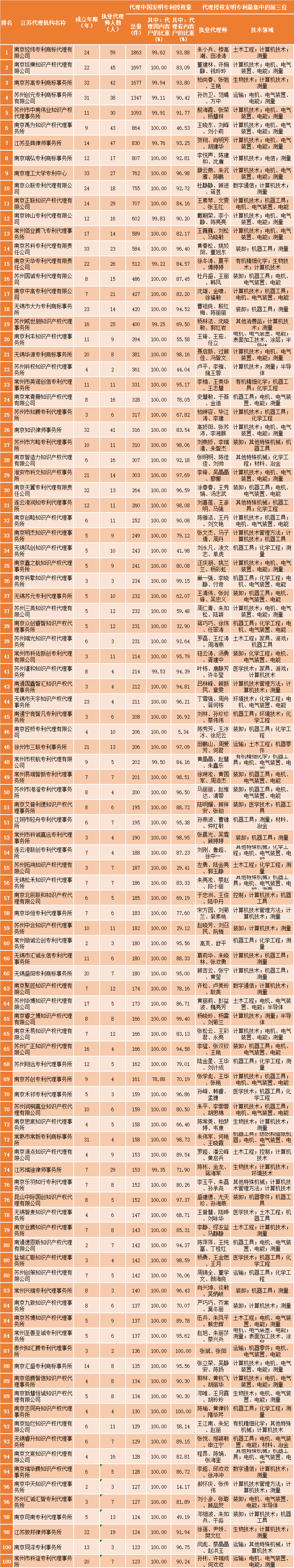 2024年上半年江蘇代理機構(gòu)「發(fā)明授權(quán)專利代理量」排行榜