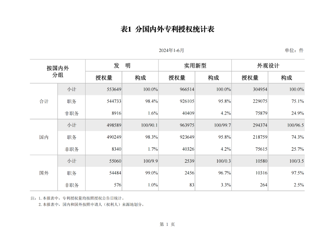 2024年1-6月我國實(shí)用新型同比下降12.47%，發(fā)明專利授權(quán)量同比增長27.97%