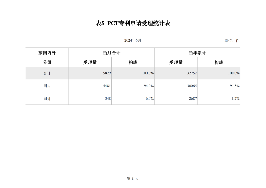 2024年1-6月我國實(shí)用新型同比下降12.47%，發(fā)明專利授權(quán)量同比增長27.97%