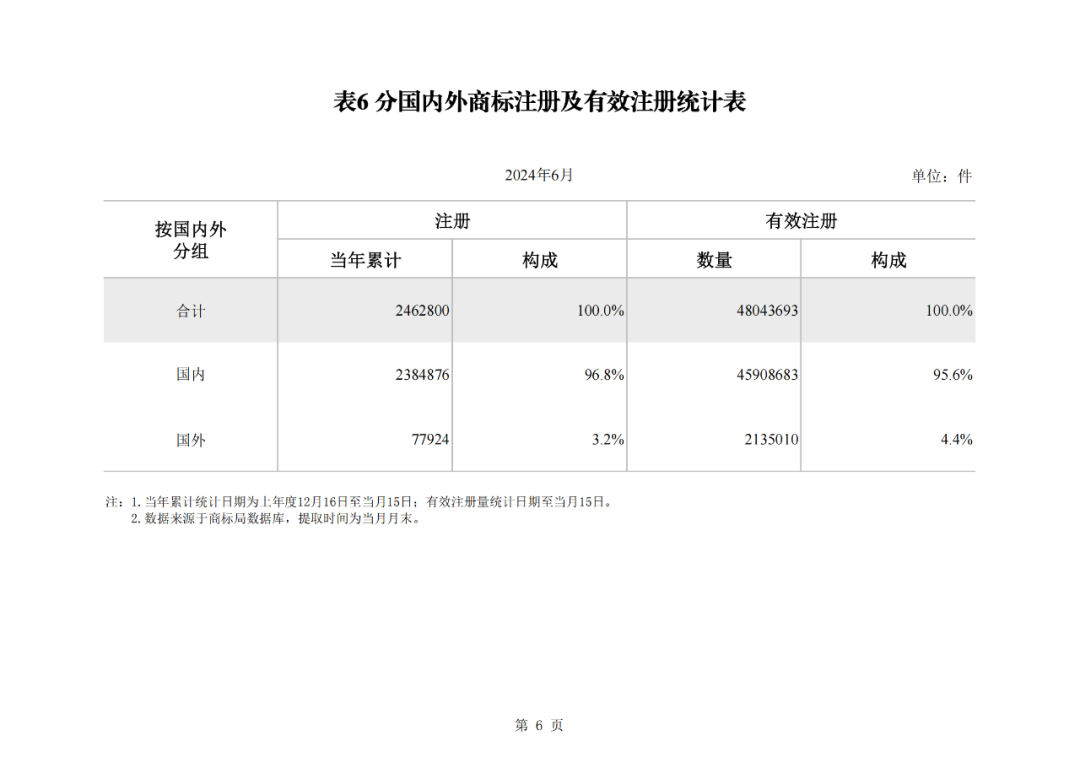 2024年1-6月我國(guó)實(shí)用新型同比下降12.47%，發(fā)明專(zhuān)利授權(quán)量同比增長(zhǎng)27.97%