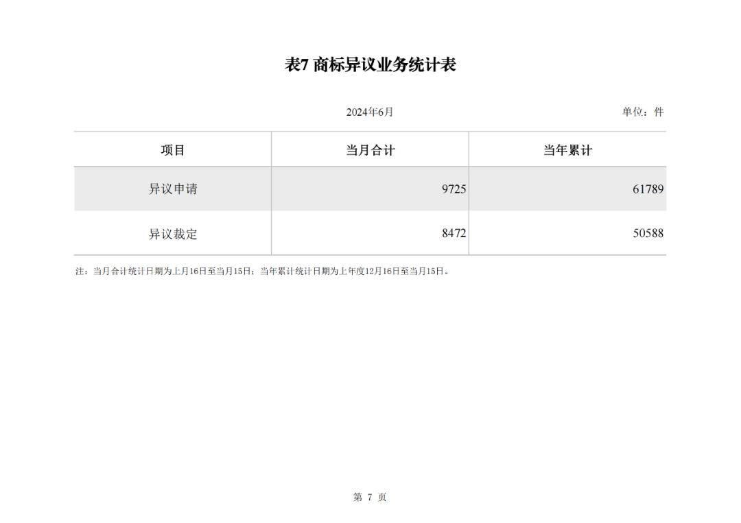 2024年1-6月我國實(shí)用新型同比下降12.47%，發(fā)明專利授權(quán)量同比增長27.97%