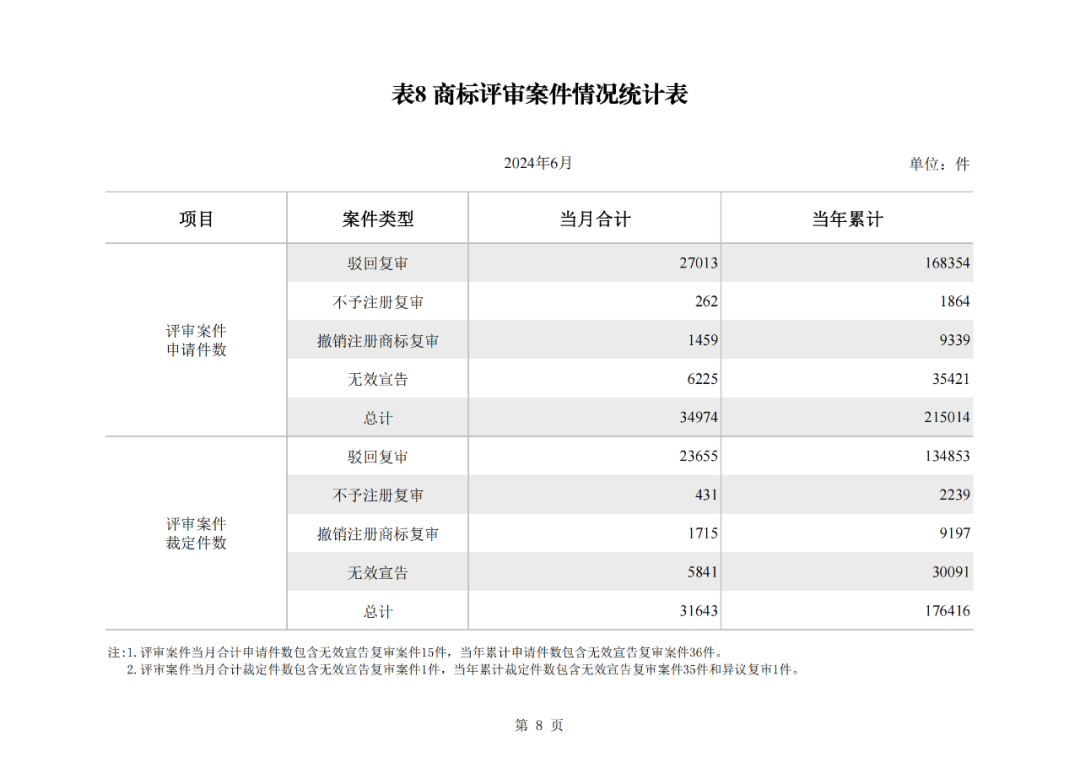 2024年1-6月我國實(shí)用新型同比下降12.47%，發(fā)明專利授權(quán)量同比增長27.97%