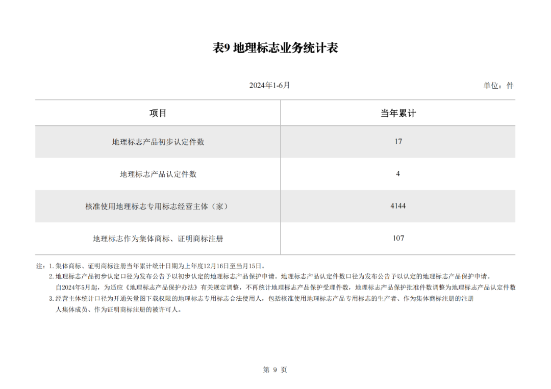 2024年1-6月我國(guó)實(shí)用新型同比下降12.47%，發(fā)明專(zhuān)利授權(quán)量同比增長(zhǎng)27.97%