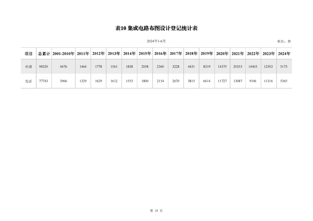 2024年1-6月我國實(shí)用新型同比下降12.47%，發(fā)明專利授權(quán)量同比增長27.97%