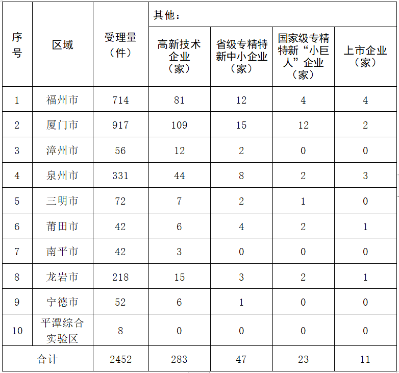 2023年度發(fā)明專利授權(quán)率前20名的代理機(jī)構(gòu)公布，前6名授權(quán)率100%｜附情況通報