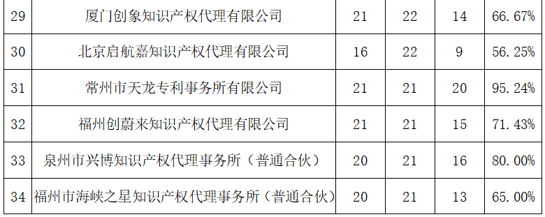 2023年度發(fā)明專利授權(quán)率前20名的代理機(jī)構(gòu)公布，前6名授權(quán)率100%｜附情況通報