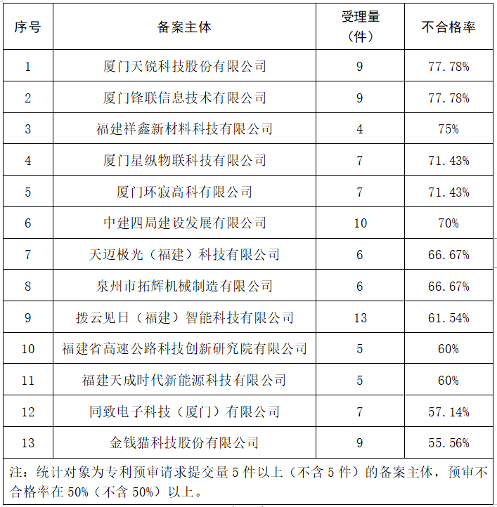 2023年度發(fā)明專利授權(quán)率前20名的代理機(jī)構(gòu)公布，前6名授權(quán)率100%｜附情況通報