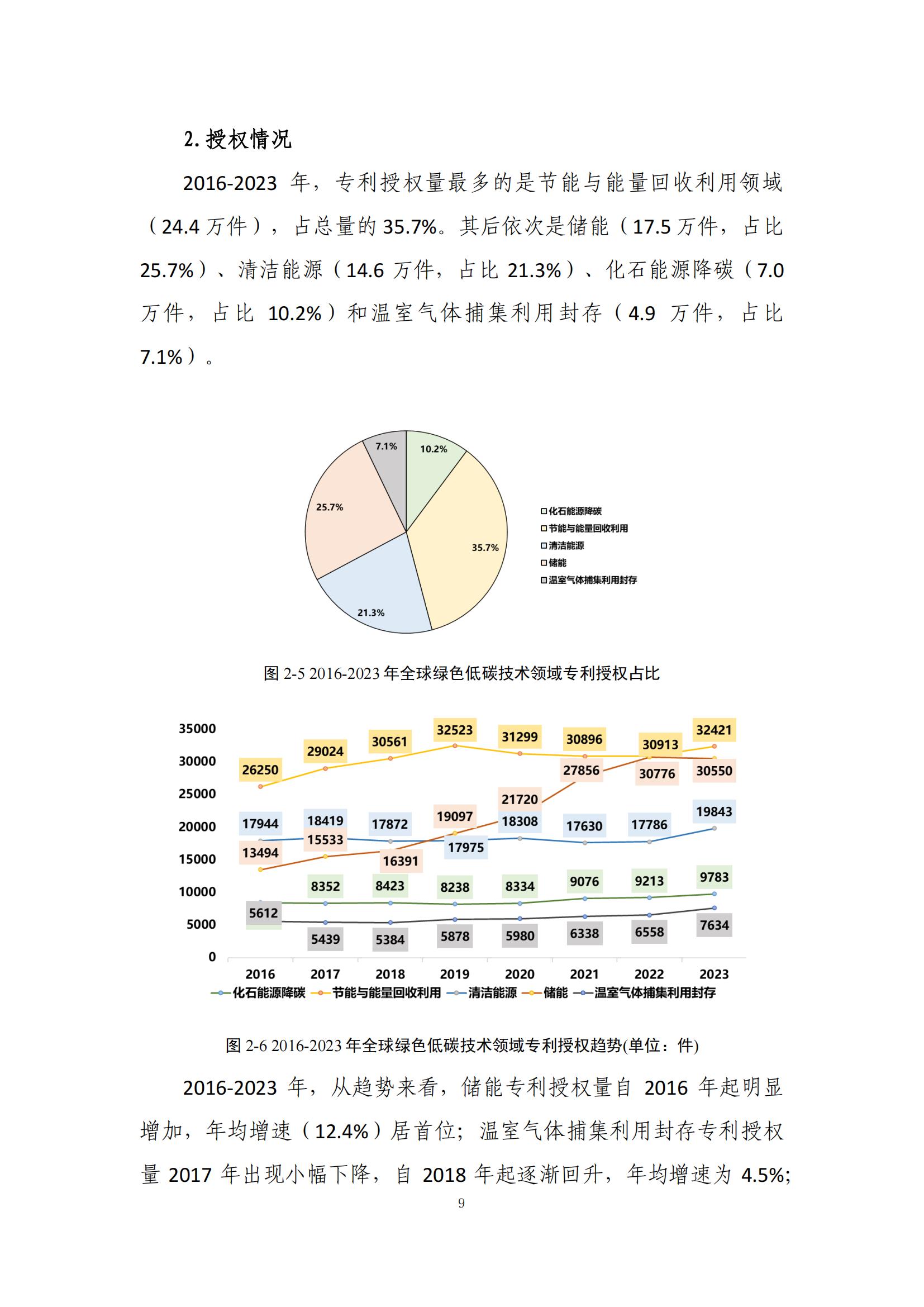 《綠色低碳專(zhuān)利統(tǒng)計(jì)分析報(bào)告（2024）》中英文版全文發(fā)布！