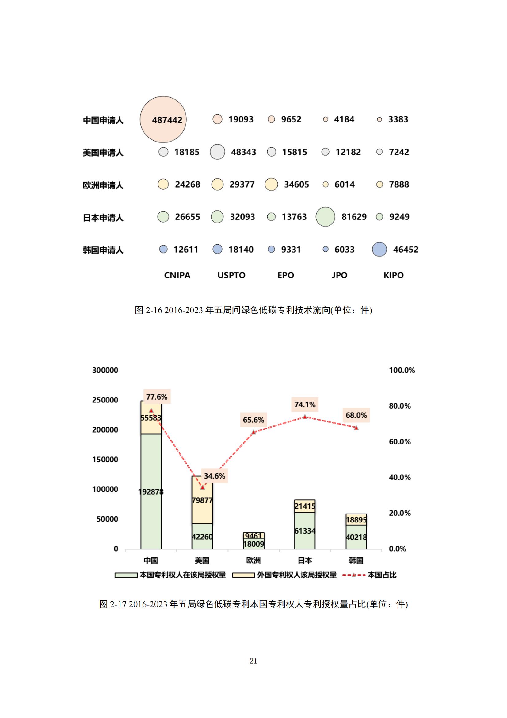 《綠色低碳專(zhuān)利統(tǒng)計(jì)分析報(bào)告（2024）》中英文版全文發(fā)布！