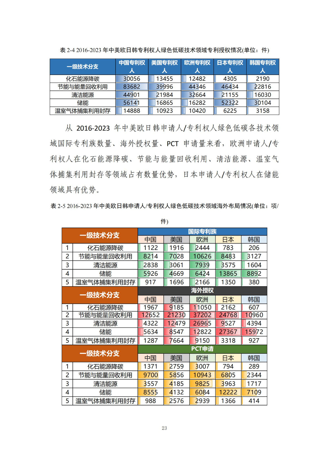 《綠色低碳專(zhuān)利統(tǒng)計(jì)分析報(bào)告（2024）》中英文版全文發(fā)布！